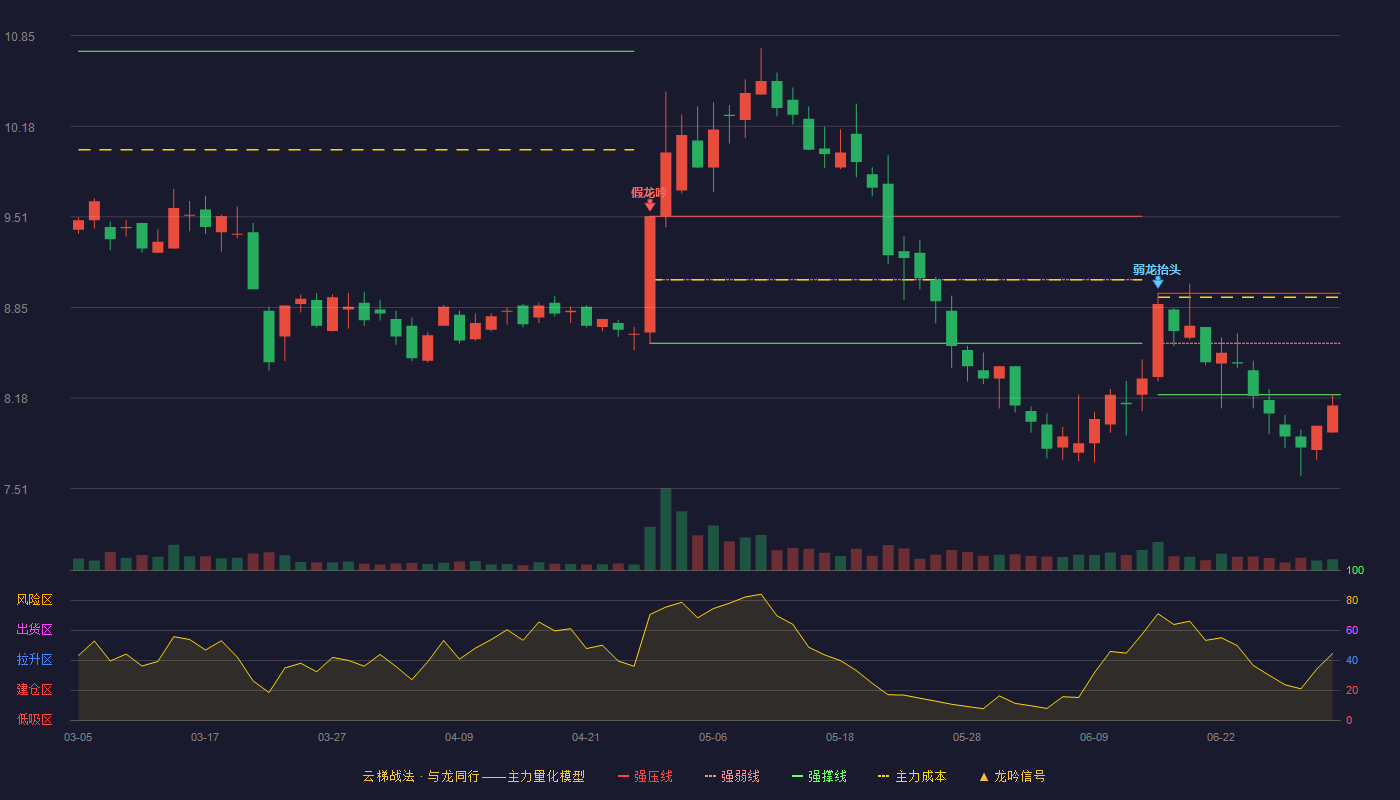 香溢融通(600830)云梯战法K线图 - 强压线8.95 强弱线8.58 强撑线8.20 破位区