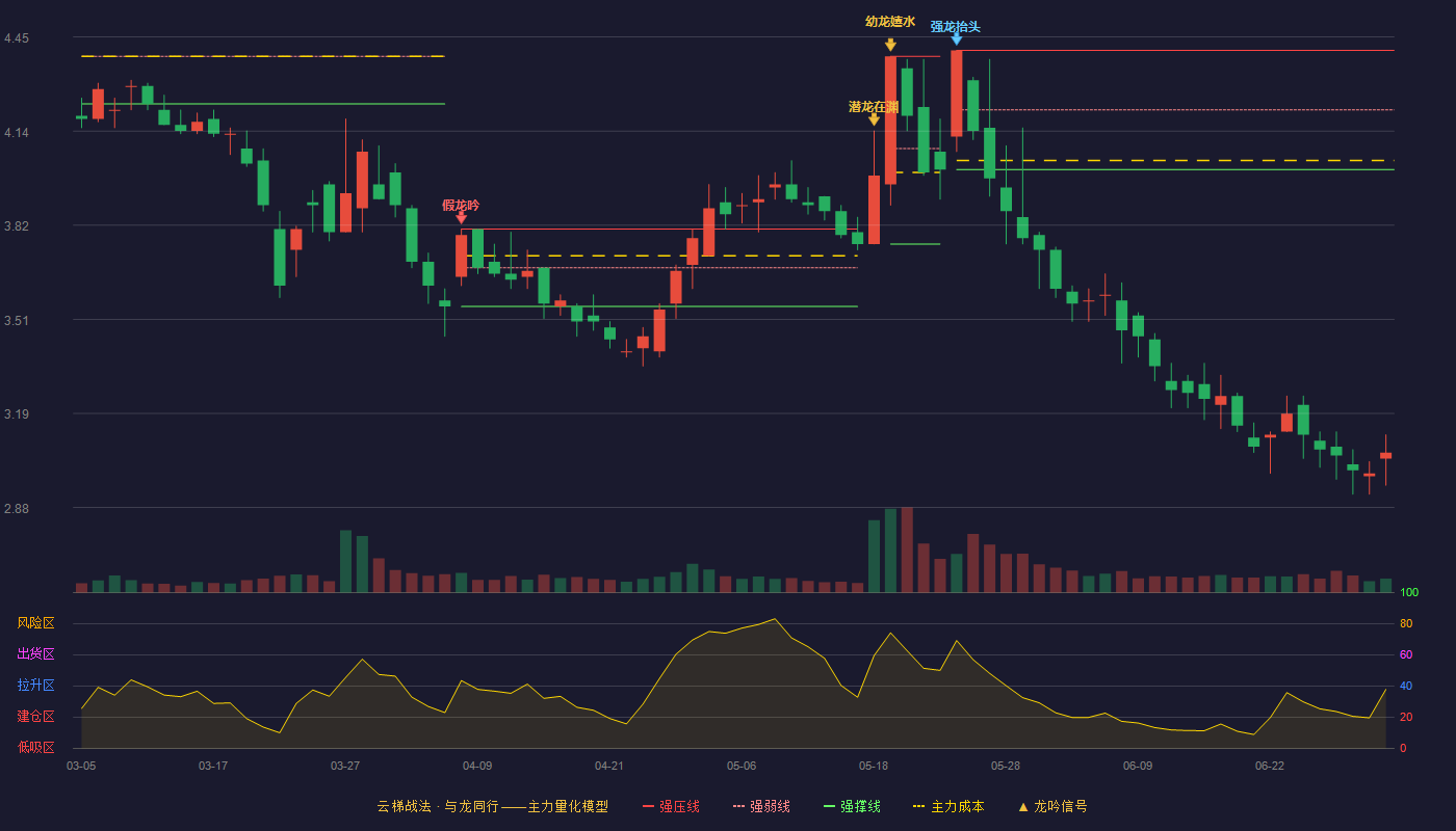 广电网络(600831)云梯战法K线图 - 强压线4.41 强弱线4.21 强撑线4.01 破位区