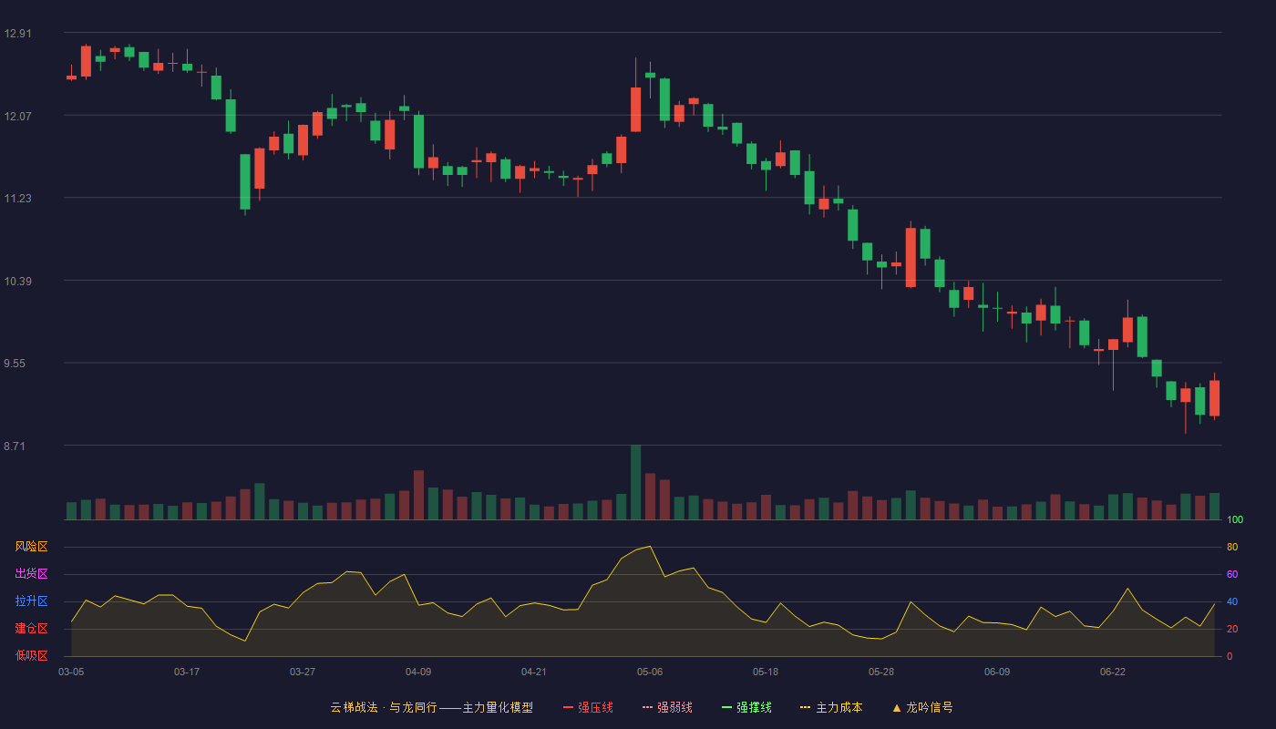 第一医药(600833)云梯战法K线图 - 强压线14.59 强弱线13.77 强撑线12.94 破位区