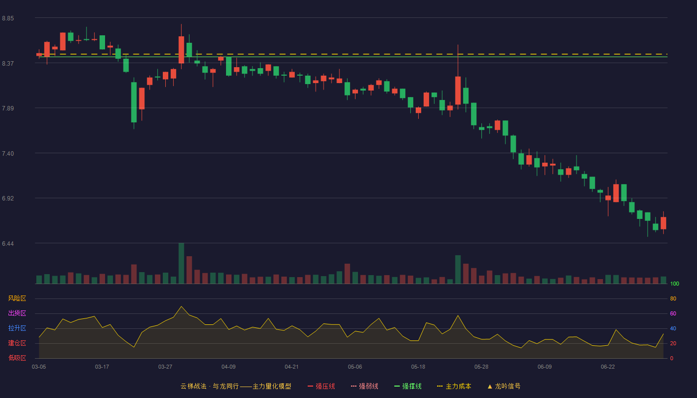 申通地铁(600834)云梯战法K线图 - 强压线9.28 强弱线8.86 强撑线8.43 破位区