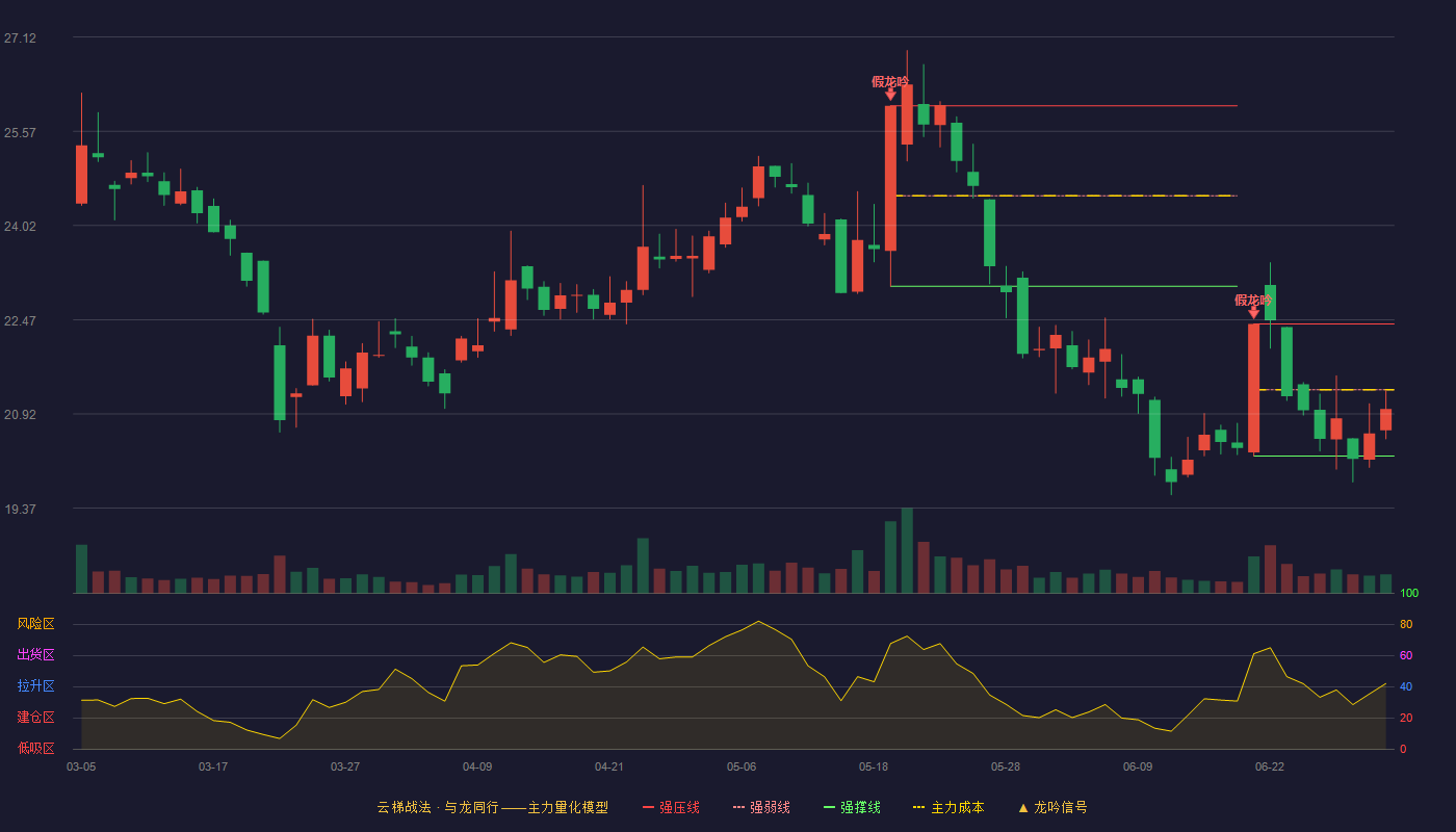 上海机电(600835)云梯战法K线图 - 强压线22.40 强弱线21.32 强撑线20.23 弱势区
