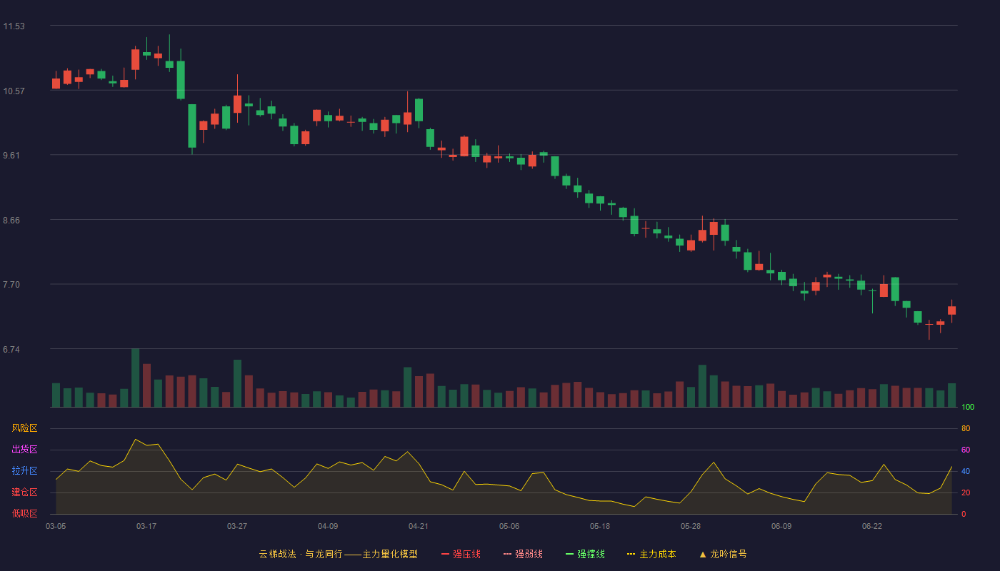 上海九百(600838)云梯战法K线图 - 强压线14.07 强弱线13.22 强撑线12.36 破位区