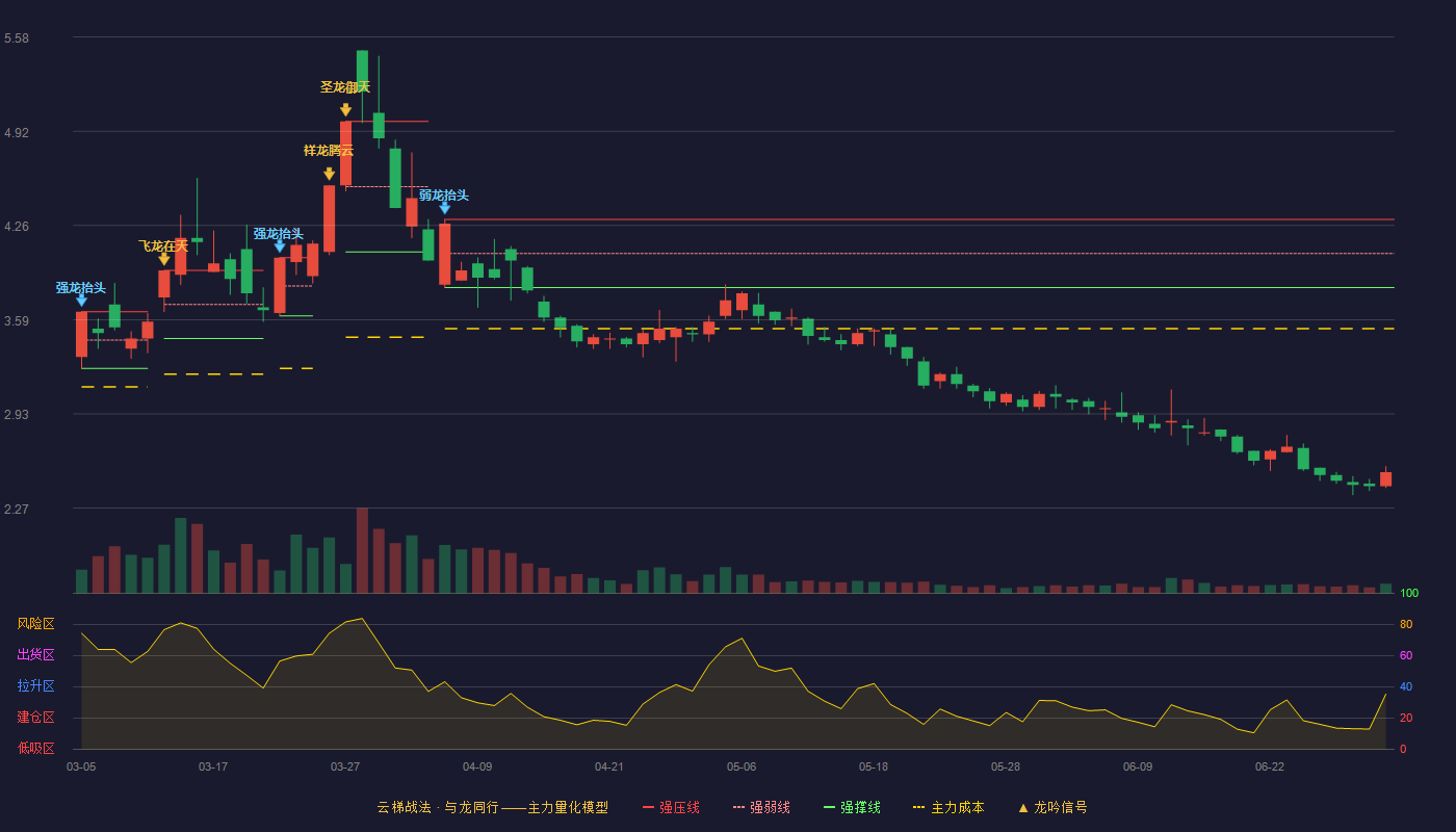 金煤科技(600844)云梯战法K线图 - 强压线4.30 强弱线4.06 强撑线3.82 破位区