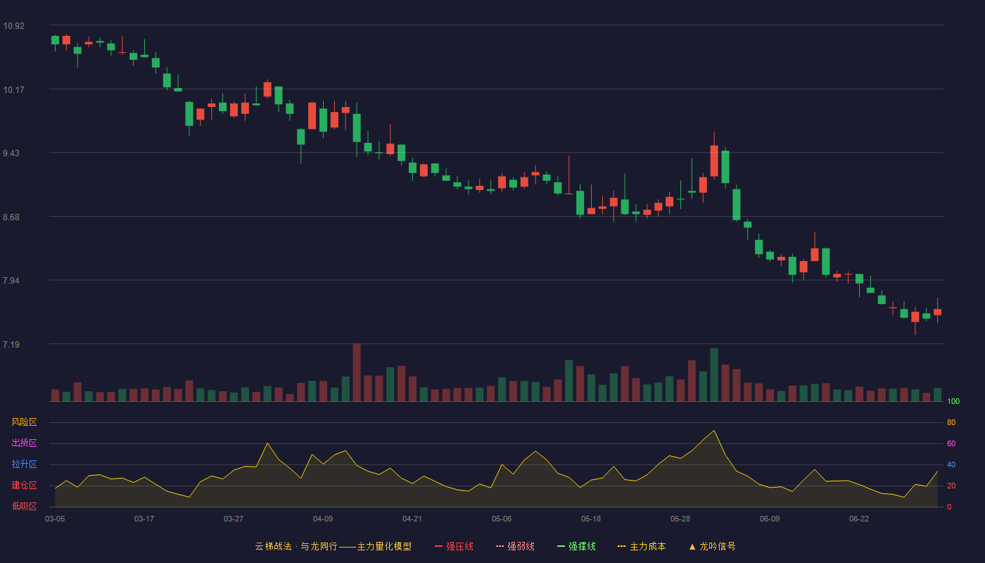 上海临港(600848)云梯战法K线图 - 强压线13.50 强弱线12.84 强撑线12.17 破位区