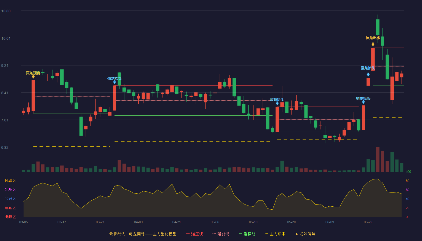 海欣股份(600851)云梯战法K线图 - 强压线9.72 强弱线9.17 强撑线8.61 弱势区