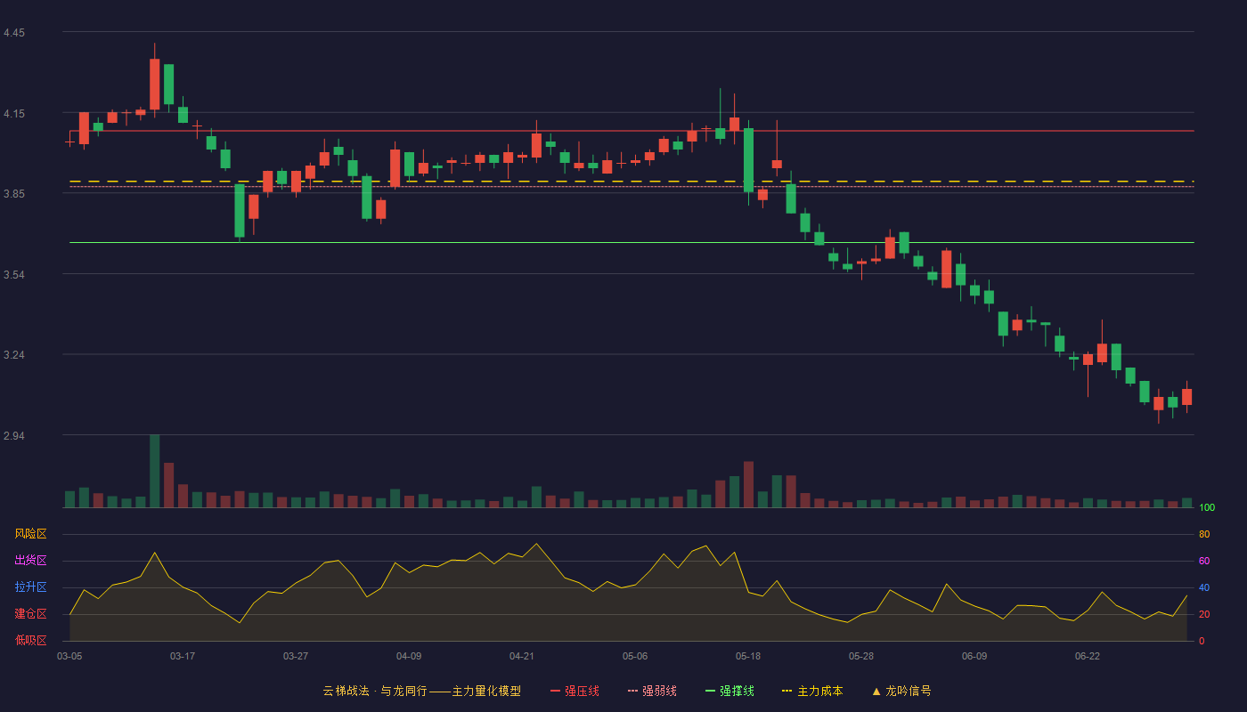 龙建股份(600853)云梯战法K线图 - 强压线4.08 强弱线3.87 强撑线3.66 破位区