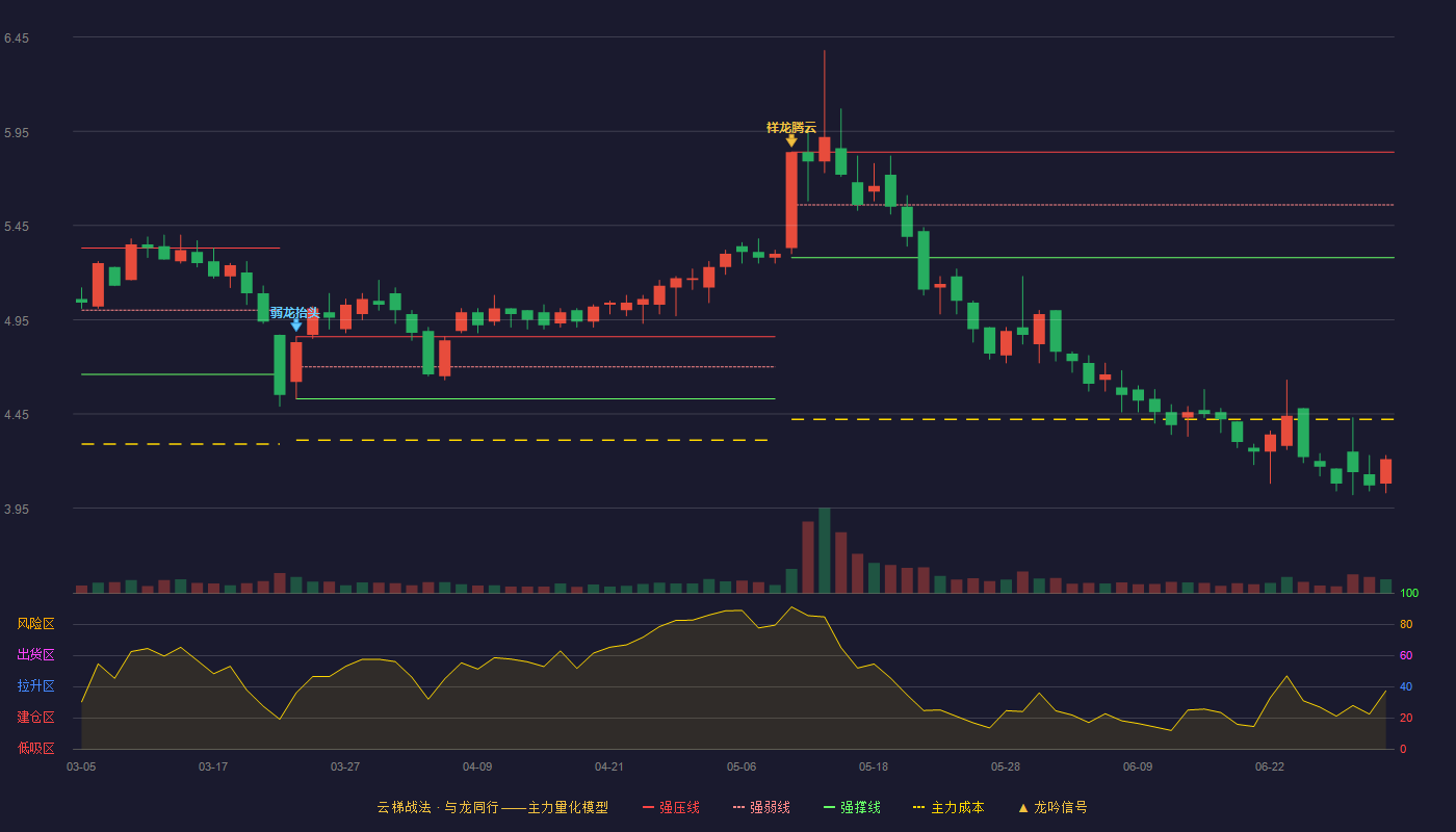 春兰股份(600854)云梯战法K线图 - 强压线5.84 强弱线5.56 强撑线5.28 破位区