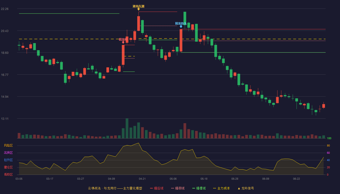 航天长峰(600855)云梯战法K线图 - 强压线20.55 强弱线19.58 强撑线18.61 破位区