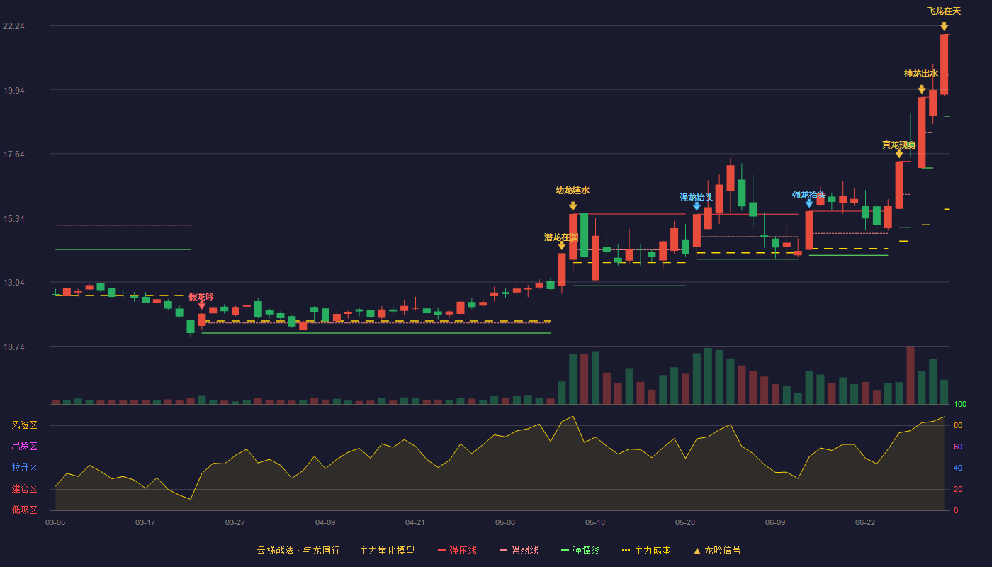 宁波中百(600857)云梯战法K线图 - 强压线21.91 强弱线20.45 强撑线18.98 加速区
