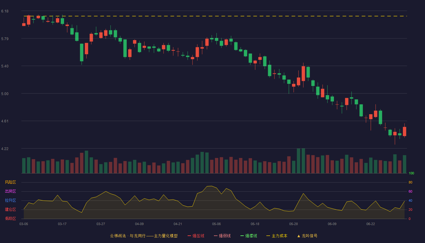 银座股份(600858)云梯战法K线图 - 强压线7.31 强弱线6.95 强撑线6.59 破位区