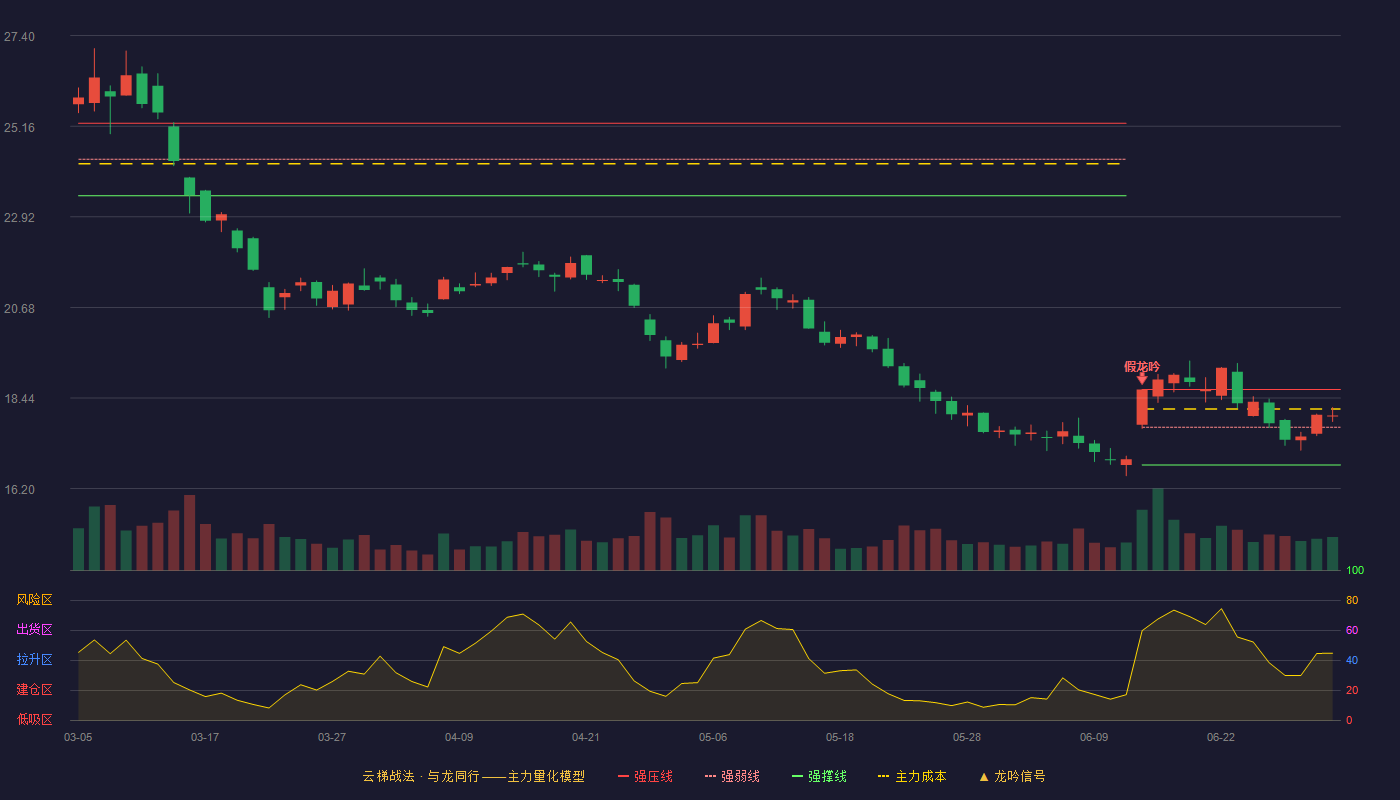 中航高科(600862)云梯战法K线图 - 强压线18.65 强弱线17.72 强撑线16.79 强势区