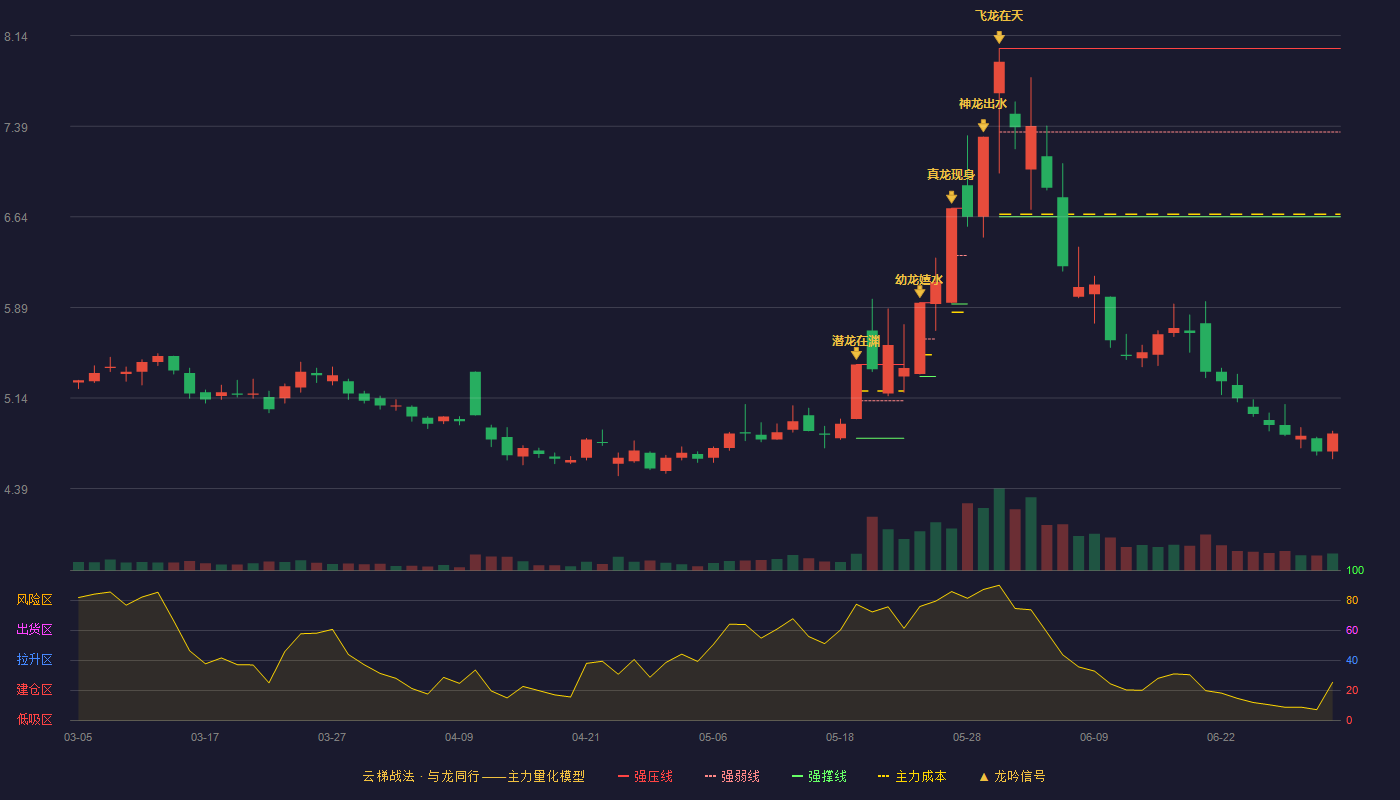 内蒙华电(600863)云梯战法K线图 - 强压线8.03 强弱线7.34 强撑线6.64 破位区