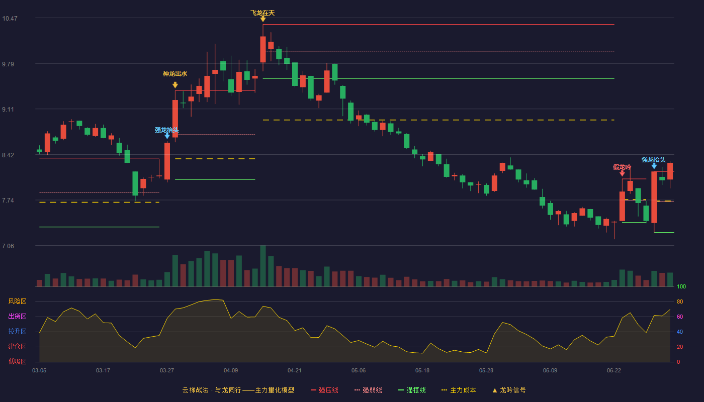 通化东宝(600867)云梯战法K线图 - 强压线8.17 强弱线7.72 强撑线7.26 加速区