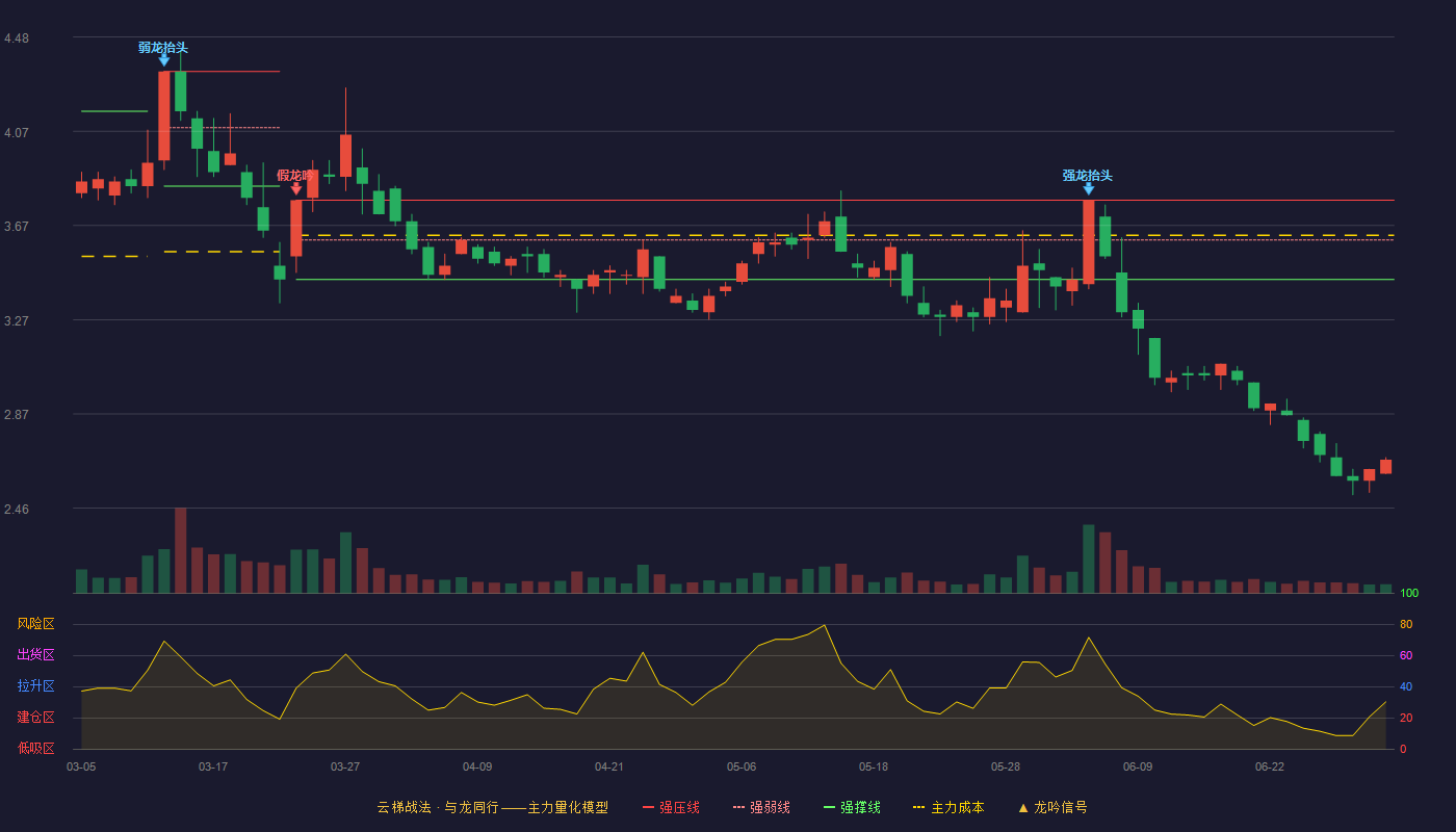 梅雁吉祥(600868)云梯战法K线图 - 强压线3.78 强弱线3.59 强撑线3.39 破位区