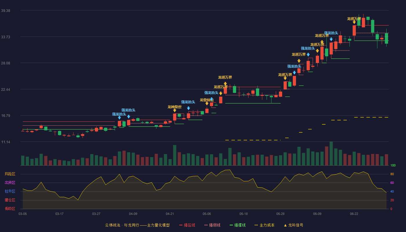 远东股份(600869)云梯战法K线图 - 强压线36.15 强弱线34.51 强撑线32.86 破位区