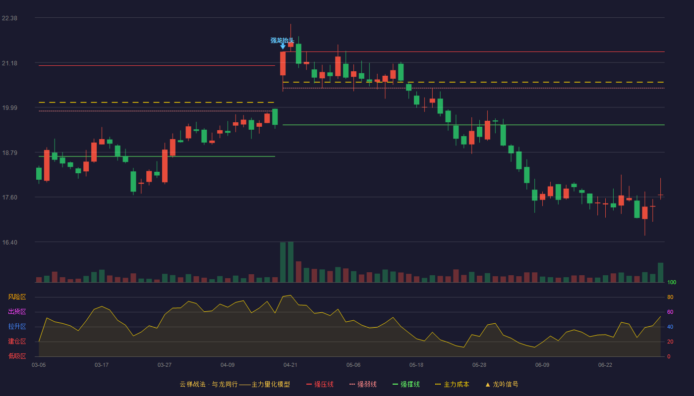 中炬高新(600872)云梯战法K线图 - 强压线21.47 强弱线20.50 强撑线19.52 破位区