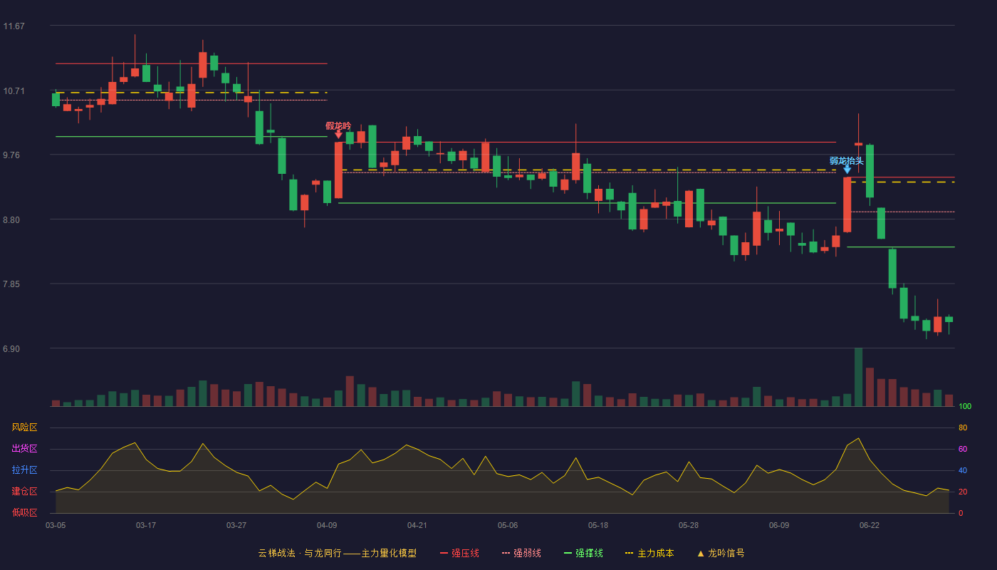 洛阳玻璃(600876)云梯战法K线图 - 强压线9.42 强弱线8.91 强撑线8.39 破位区