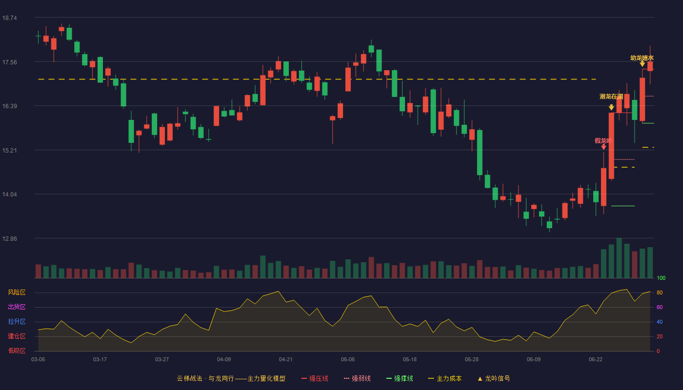 电能股份(600877)云梯战法K线图 - 强压线17.36 强弱线16.64 强撑线15.92 加速区
