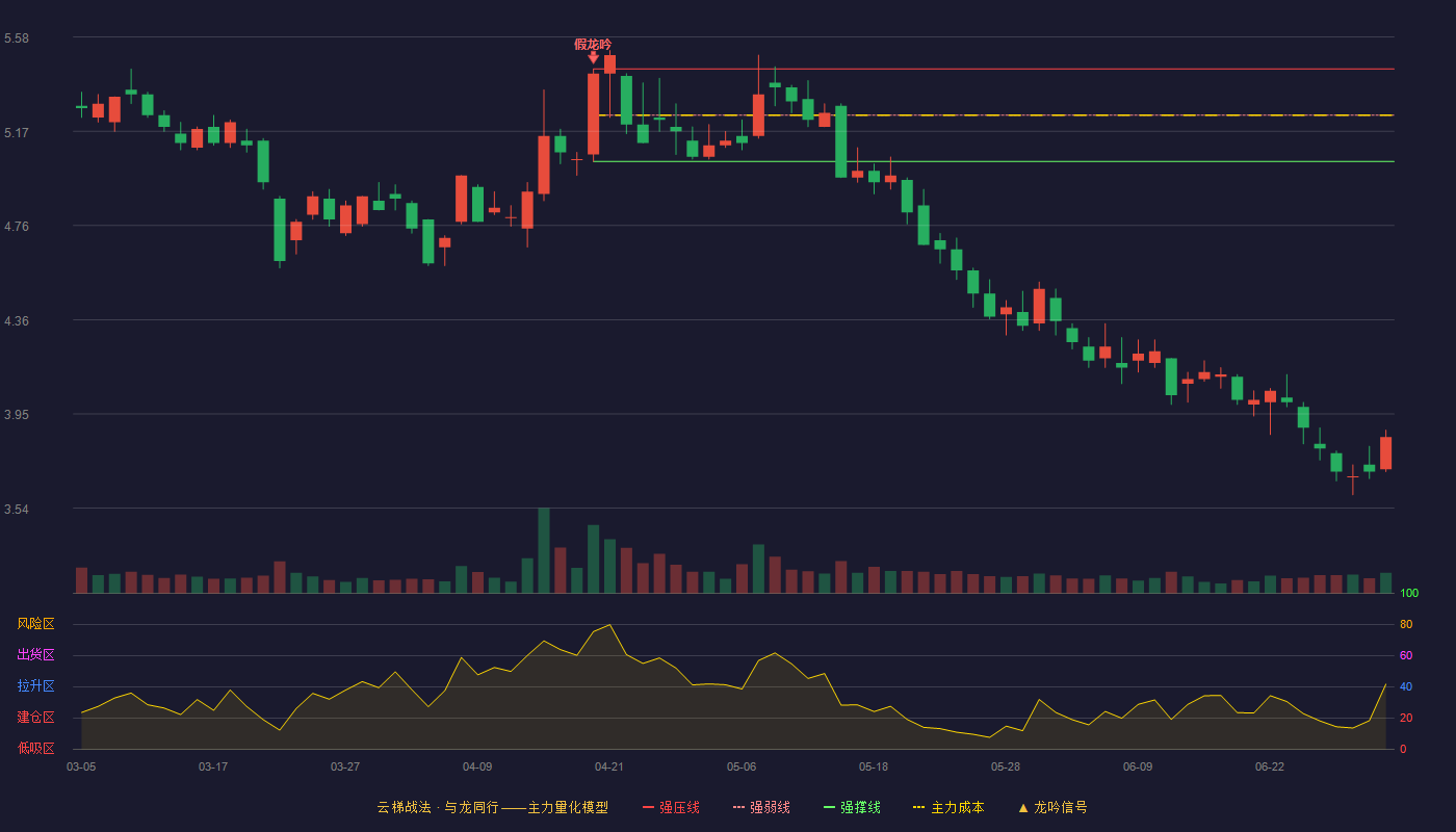 博瑞传播(600880)云梯战法K线图 - 强压线5.44 强弱线5.24 强撑线5.04 破位区