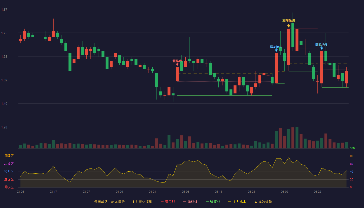 亚泰集团(600881)云梯战法K线图 - 强压线1.66 强弱线1.57 强撑线1.48 弱势区
