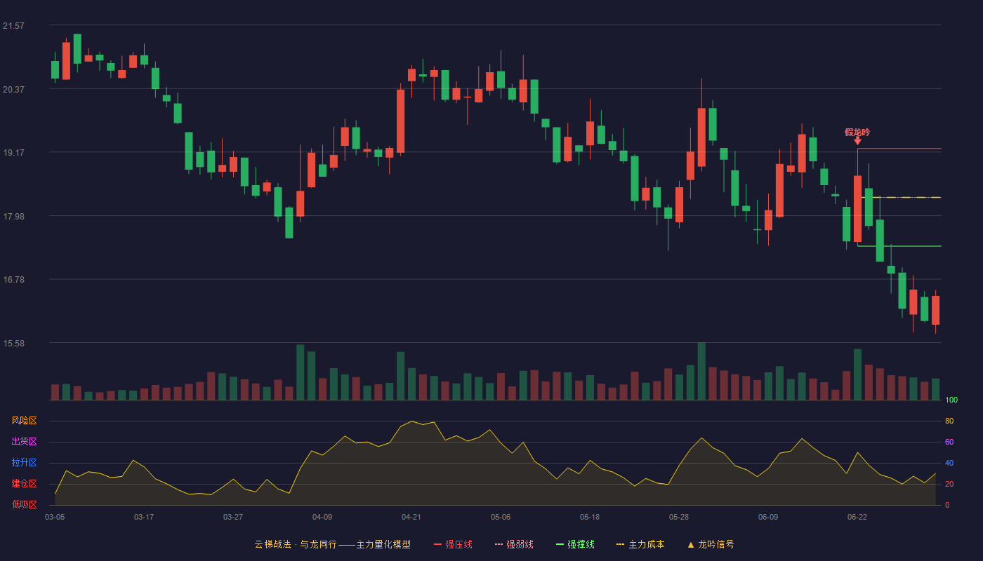 妙可蓝多(600882)云梯战法K线图 - 强压线19.24 强弱线18.32 强撑线17.40 破位区
