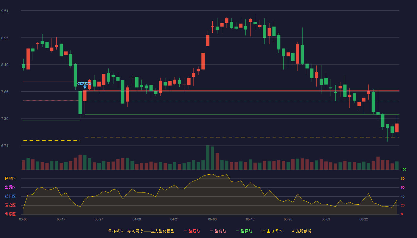 博闻科技(600883)云梯战法K线图 - 强压线7.87 强弱线7.63 强撑线7.38 破位区
