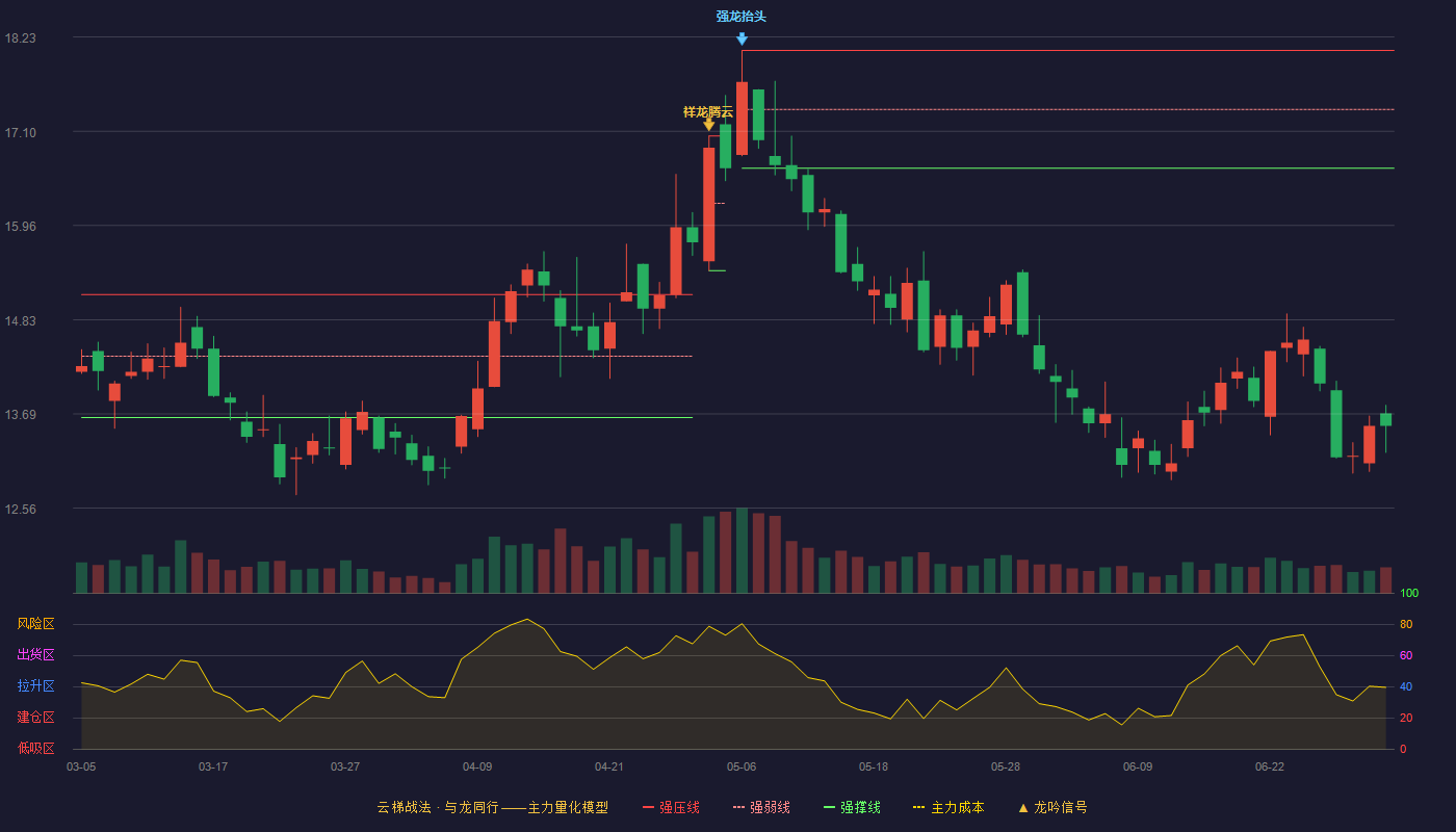杉杉股份(600884)云梯战法K线图 - 强压线18.07 强弱线17.36 强撑线16.65 破位区