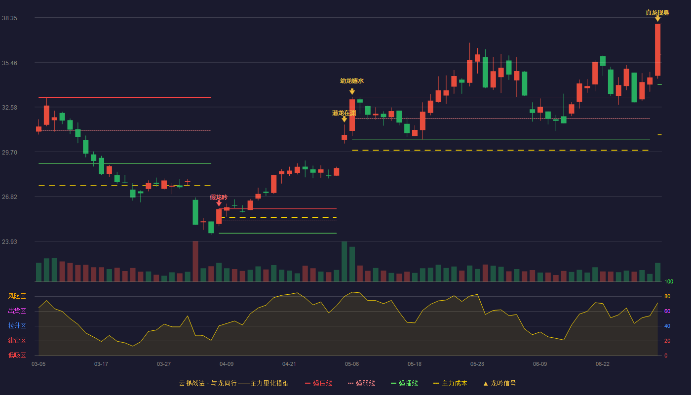 宏发股份(600885)云梯战法K线图 - 强压线37.94 强弱线35.99 强撑线34.03 加速区