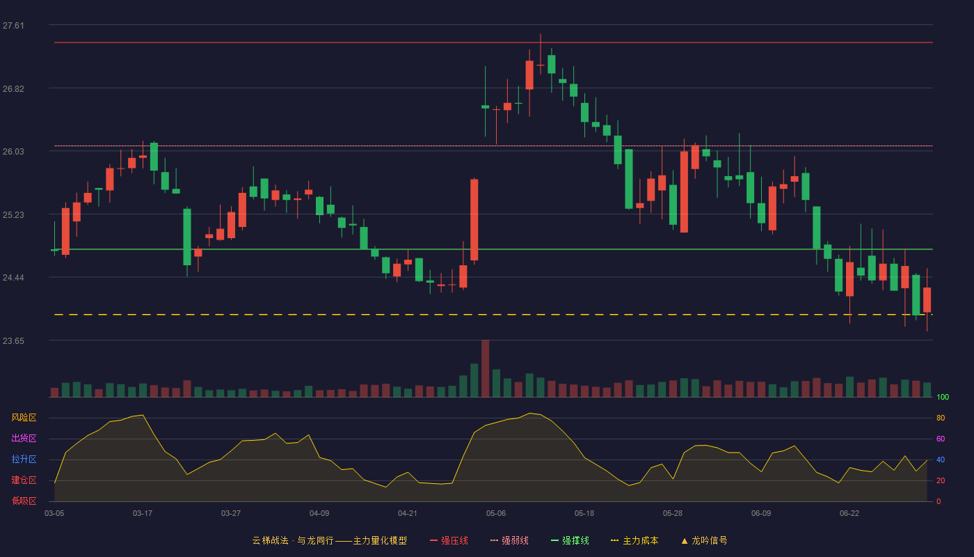 伊利股份(600887)云梯战法K线图 - 强压线27.39 强弱线26.09 强撑线24.79 破位区