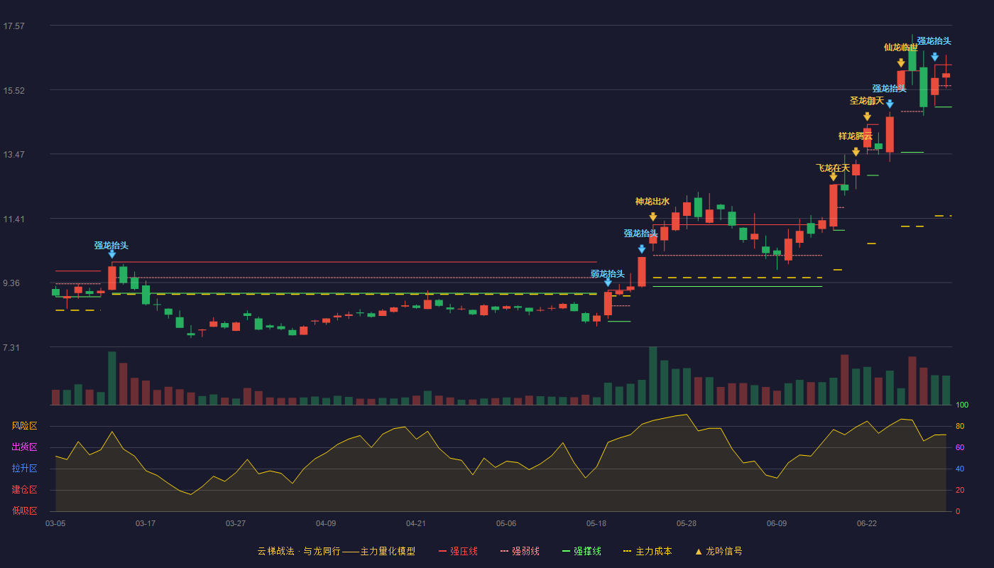 新疆众和(600888)云梯战法K线图 - 强压线16.31 强弱线15.64 强撑线14.96 强势区