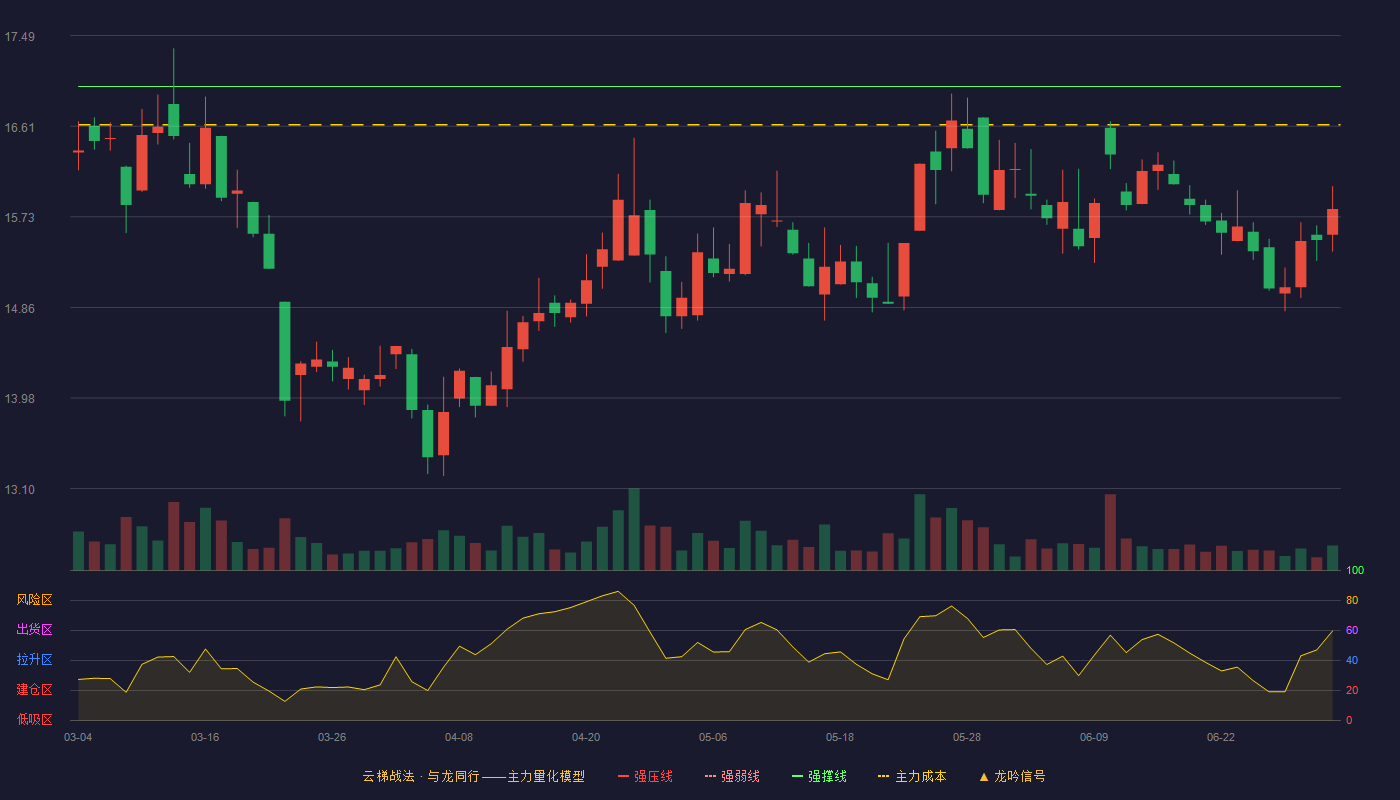 南京化纤(600889)云梯战法K线图 - 强压线18.84 强弱线17.92 强撑线17.00 破位区