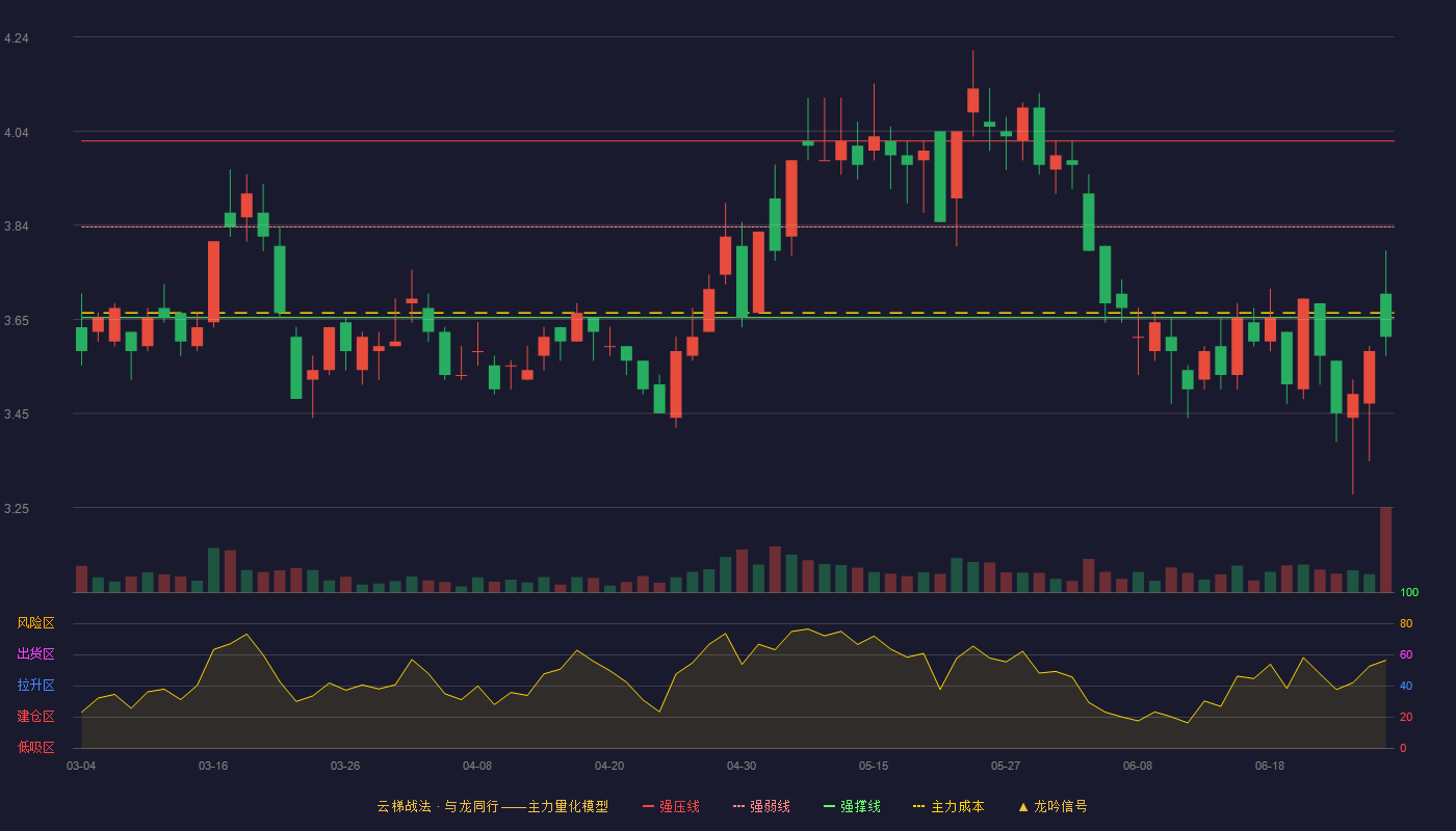 大晟文化(600892)云梯战法K线图 - 强压线4.02 强弱线3.84 强撑线3.65 破位区