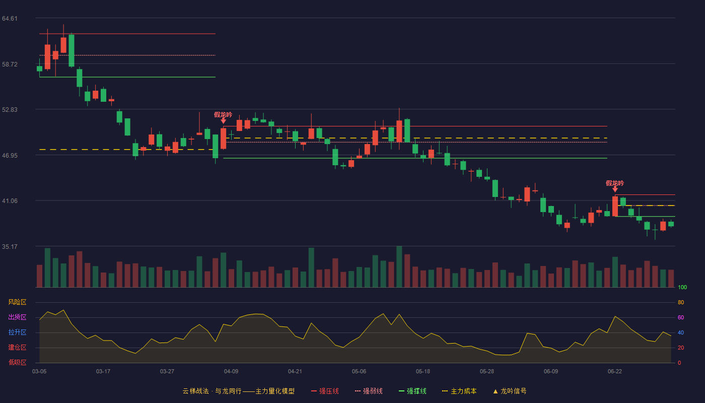 航发动力(600893)云梯战法K线图 - 强压线41.80 强弱线40.40 强撑线39.00 破位区