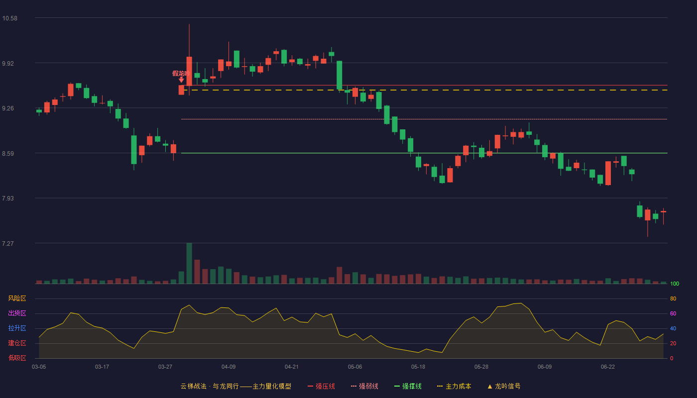 广日股份(600894)云梯战法K线图 - 强压线9.59 强弱线9.09 强撑线8.59 破位区