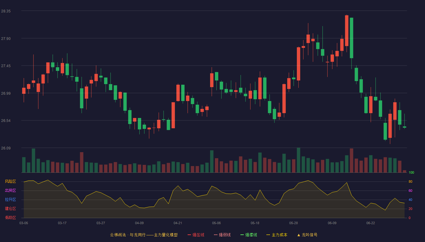 长江电力(600900)云梯战法K线图 - 强压线0.00 强弱线0.00 强撑线0.00 破位区