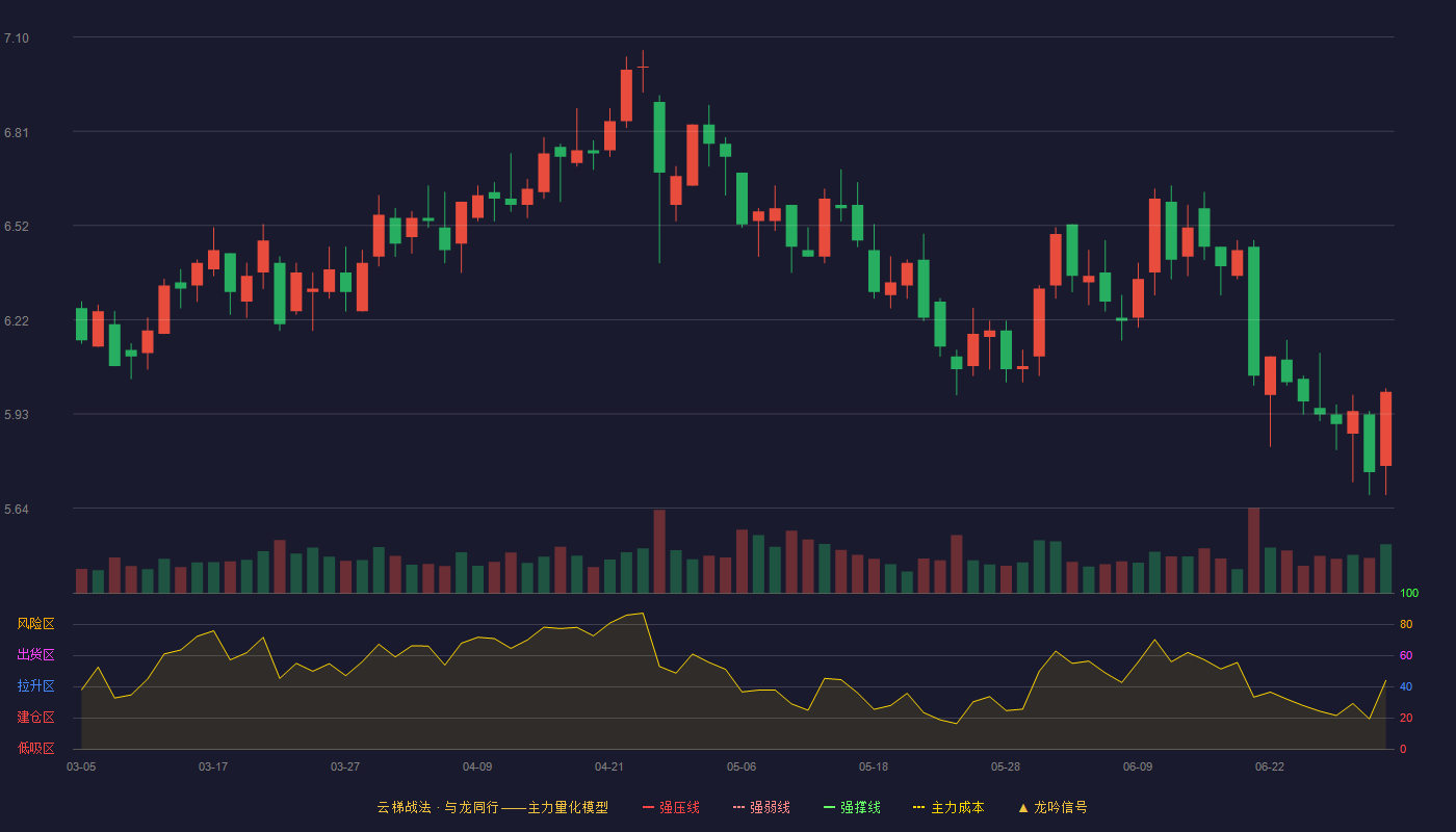 江苏租赁(600901)云梯战法K线图 - 强压线4.97 强弱线4.81 强撑线4.64 加速区