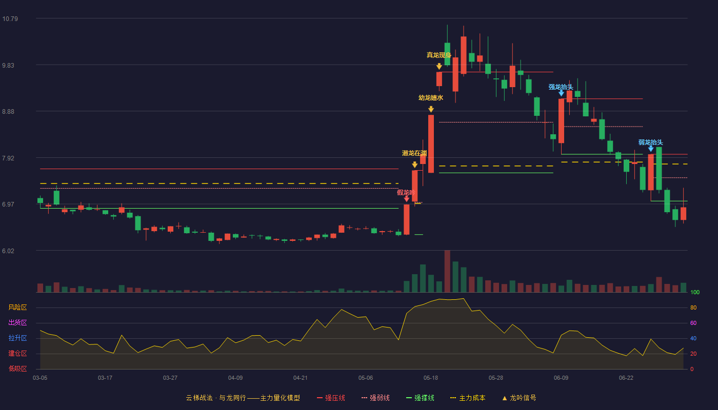 贵州燃气(600903)云梯战法K线图 - 强压线7.99 强弱线7.51 强撑线7.03 破位区