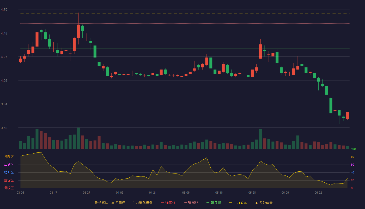 三峡能源(600905)云梯战法K线图 - 强压线4.80 强弱线4.57 强撑线4.34 破位区
