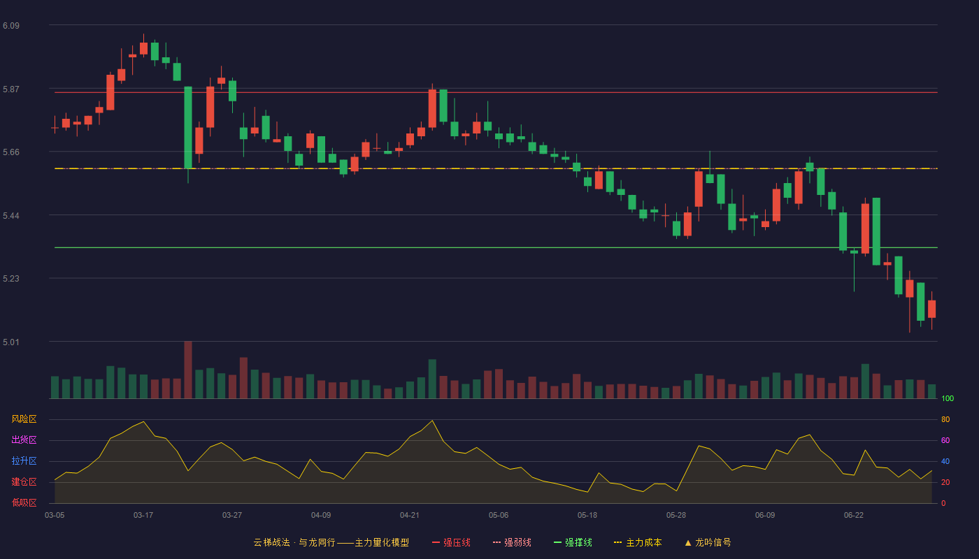 无锡银行(600908)云梯战法K线图 - 强压线5.86 强弱线5.60 强撑线5.33 破位区