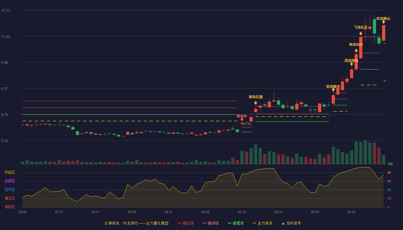 华安证券(600909)云梯战法K线图 - 强压线12.22 强弱线11.67 强撑线11.11 加速区