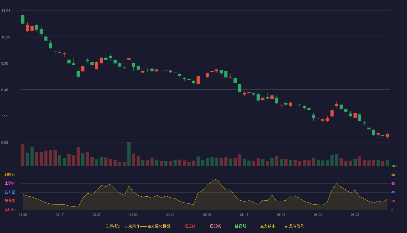 中国黄金(600916)云梯战法K线图 - 强压线12.49 强弱线11.86 强撑线11.23 破位区