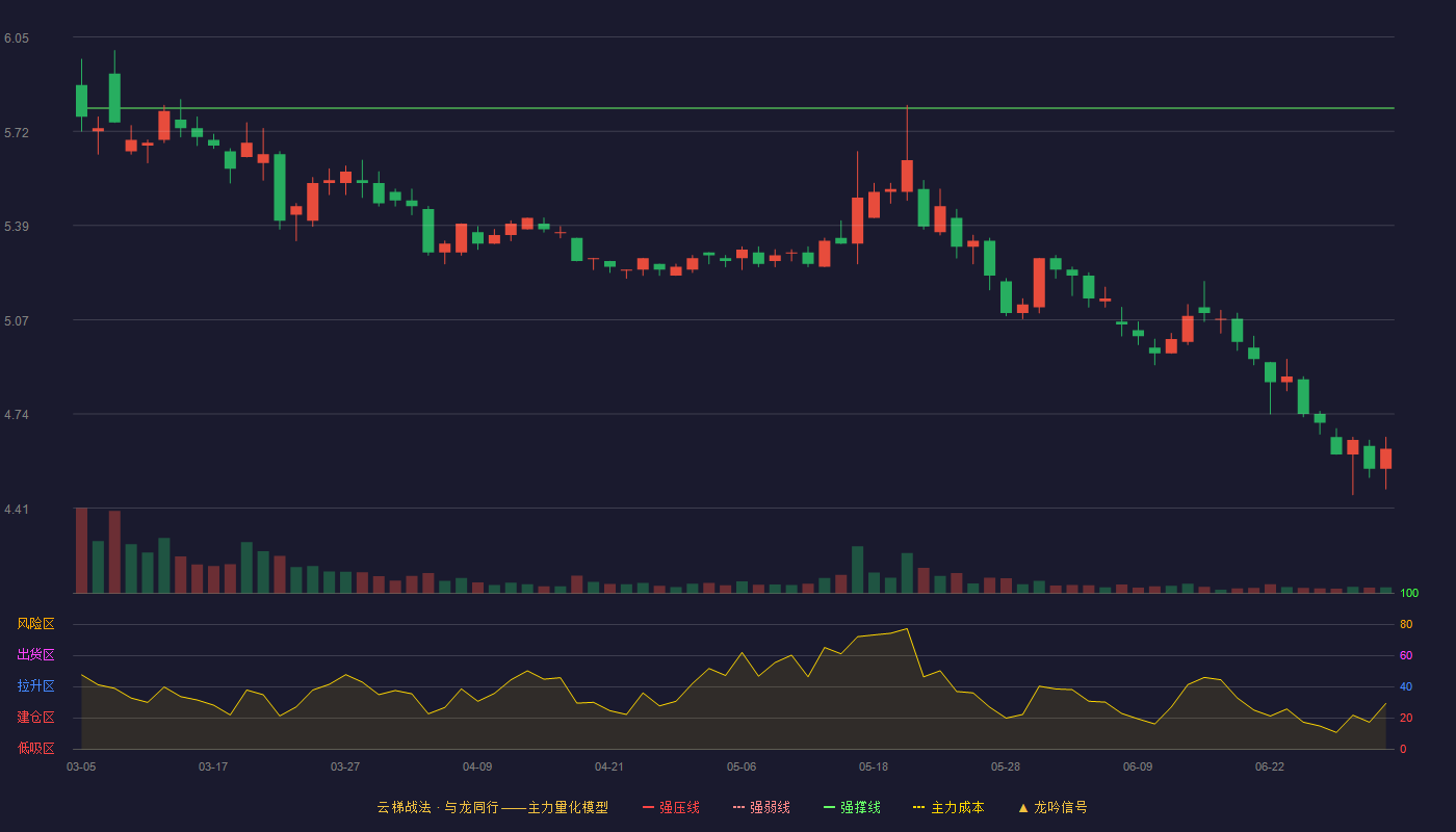 重庆燃气(600917)云梯战法K线图 - 强压线6.42 强弱线6.11 强撑线5.80 破位区
