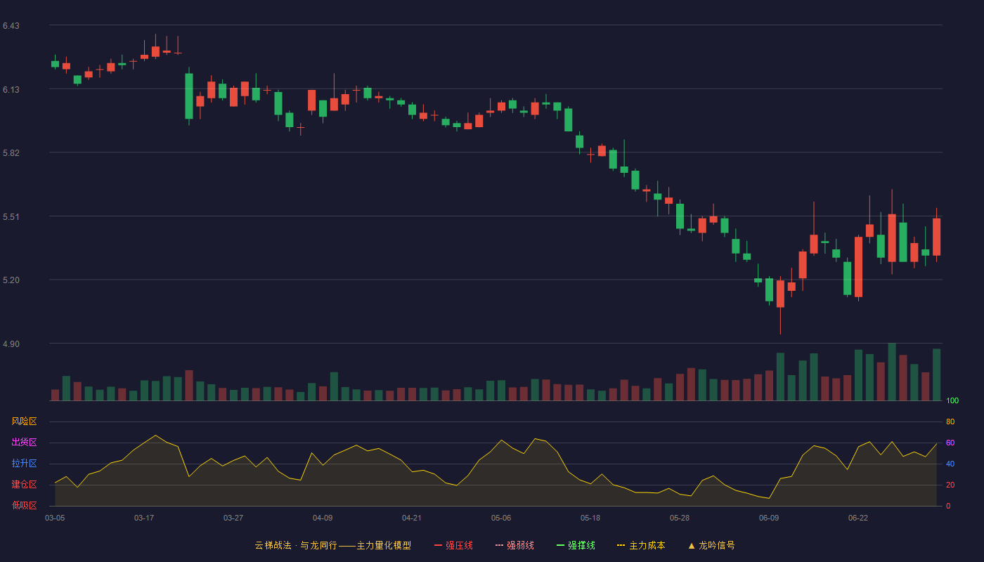 中泰证券(600918)云梯战法K线图 - 强压线8.03 强弱线7.59 强撑线7.15 破位区