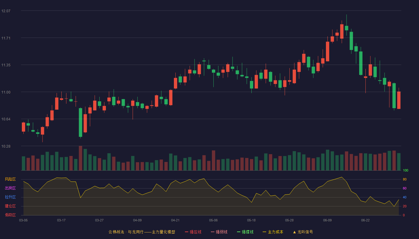 江苏银行(600919)云梯战法K线图 - 强压线8.07 强弱线7.79 强撑线7.51 加速区