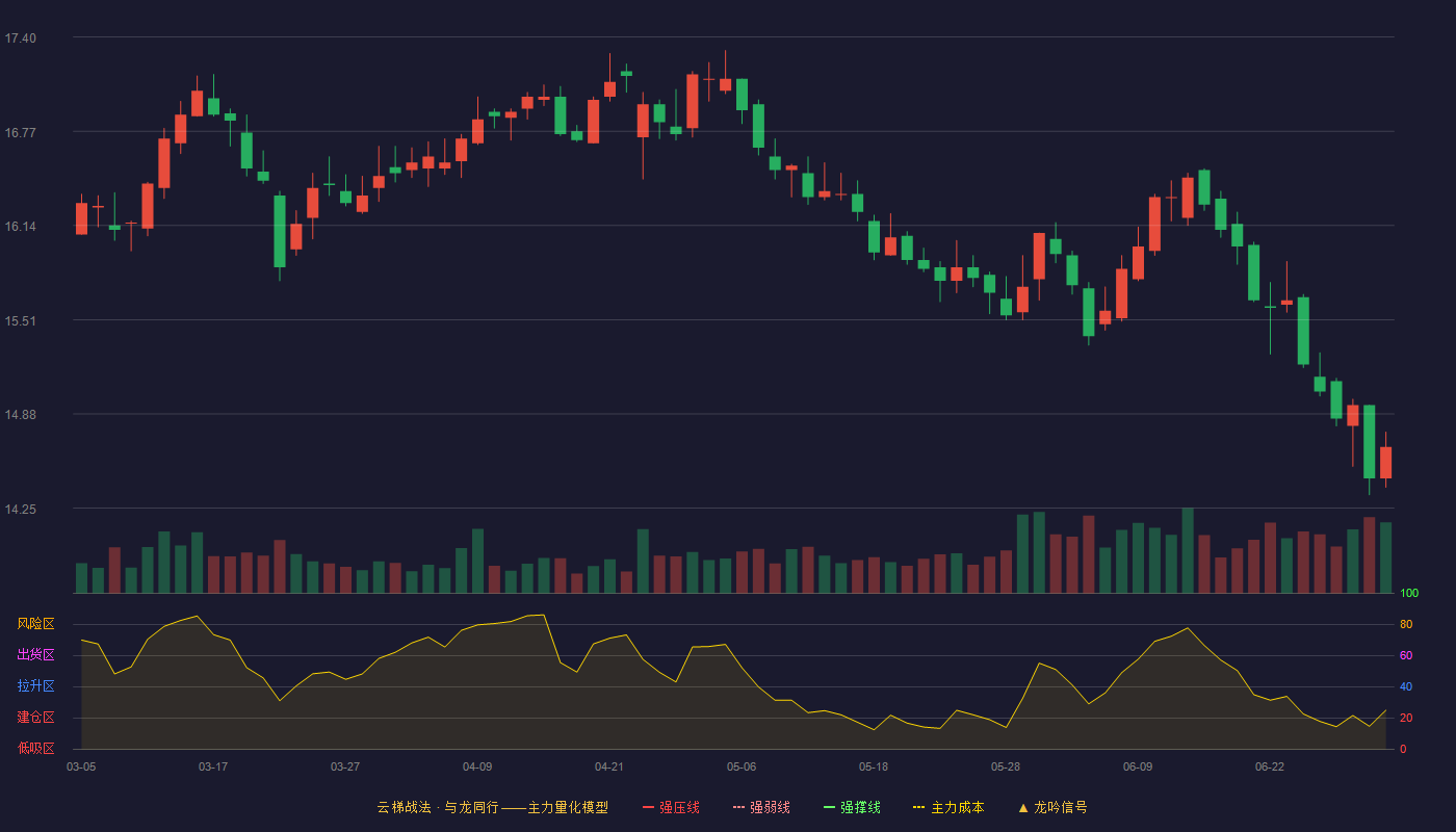 杭州银行(600926)云梯战法K线图 - 强压线0.00 强弱线0.00 强撑线0.00 破位区
