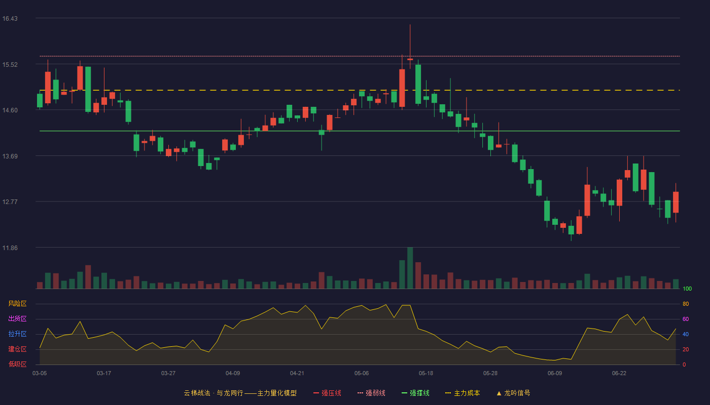 永安期货(600927)云梯战法K线图 - 强压线17.16 强弱线15.67 强撑线14.18 破位区