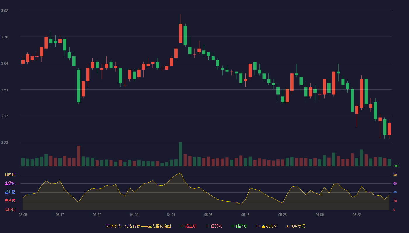 西安银行(600928)云梯战法K线图 - 强压线4.49 强弱线4.28 强撑线4.07 破位区