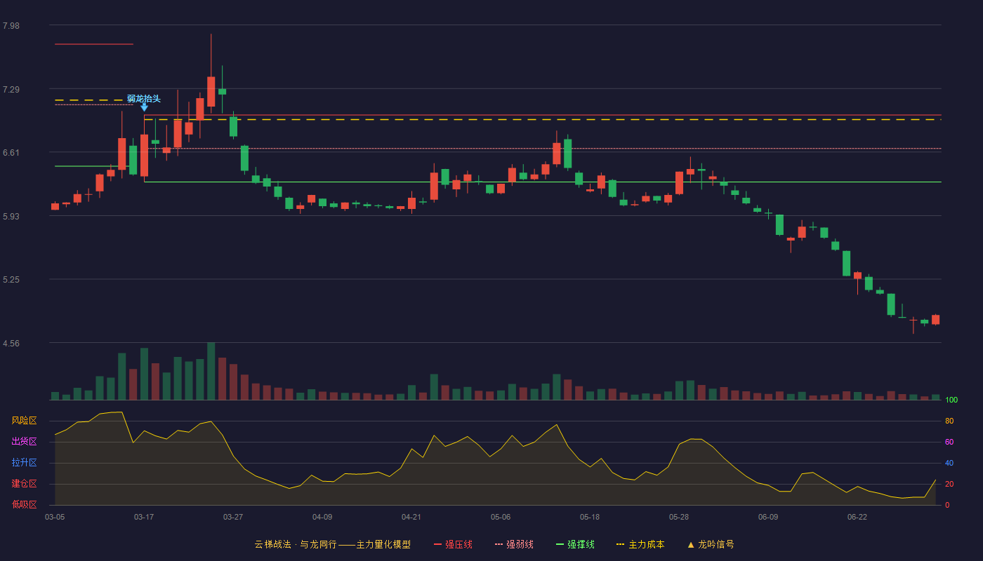 华电新能(600930)云梯战法K线图 - 强压线7.01 强弱线6.65 强撑线6.29 破位区