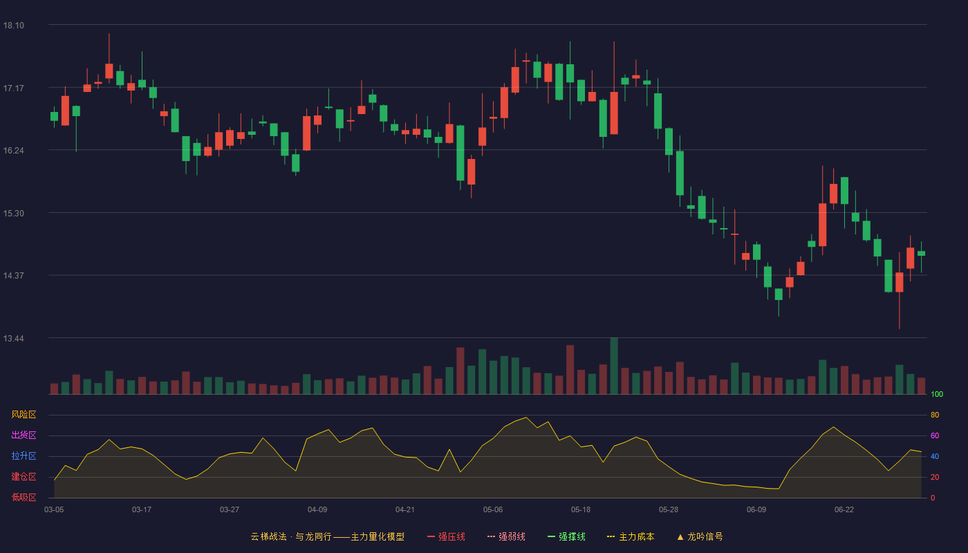 爱柯迪(600933)云梯战法K线图 - 强压线21.70 强弱线20.70 强撑线19.69 破位区