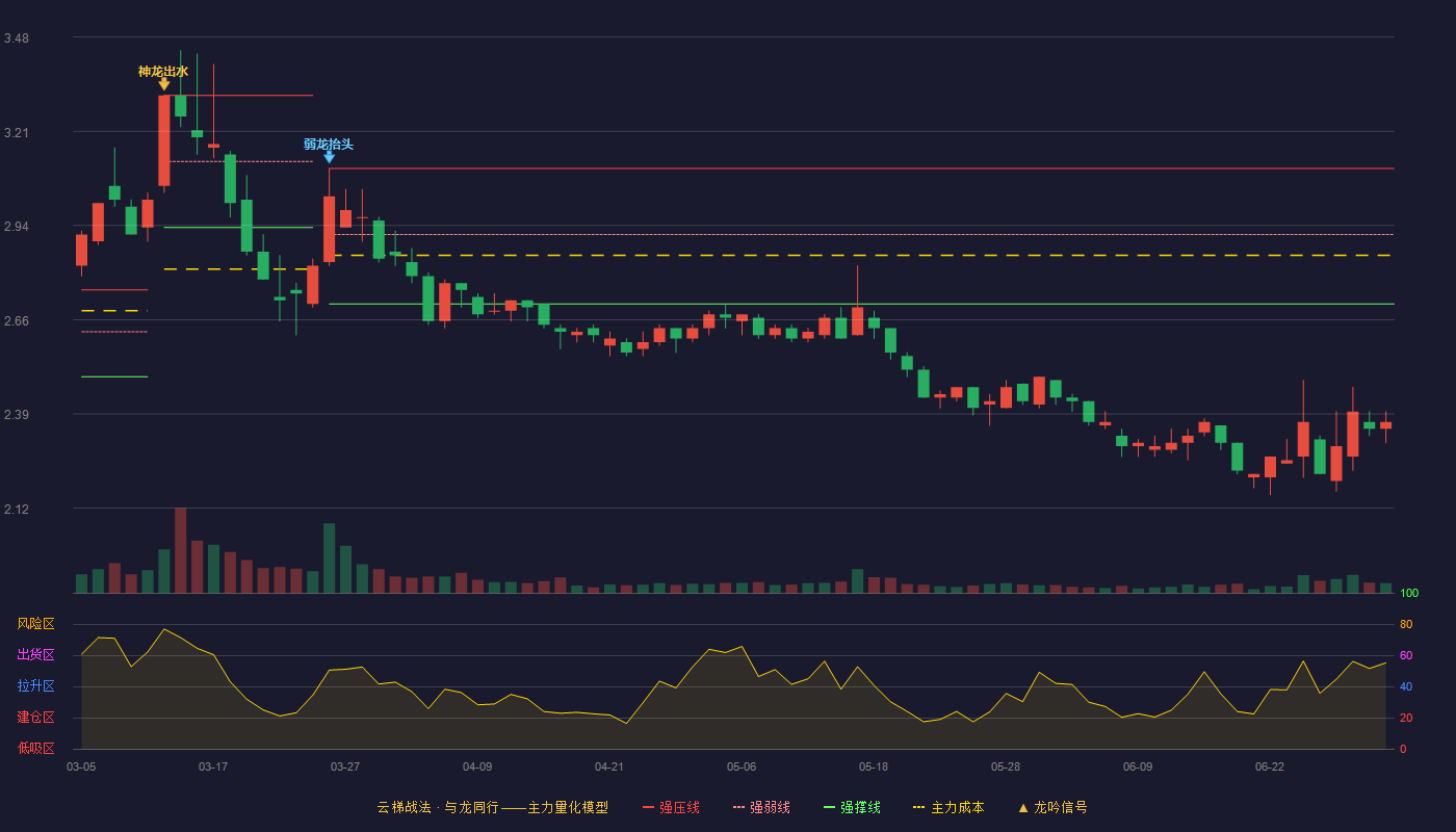 华塑股份(600935)云梯战法K线图 - 强压线3.10 强弱线2.91 强撑线2.71 破位区